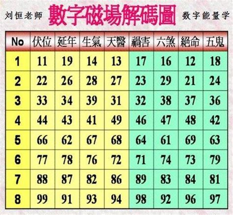 天醫數|數字能量學：數字組合+易經=生命密碼